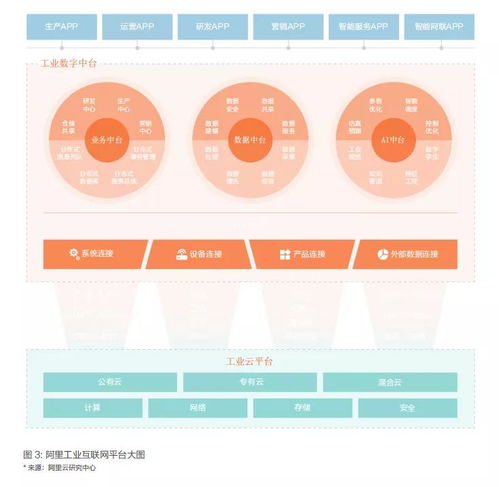 圍繞工業數字中臺, 構建全新的工業互聯網技術與知識分工協同體系